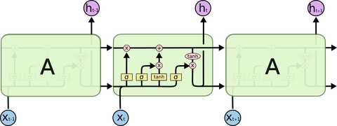 RNN / LSTM / GRU