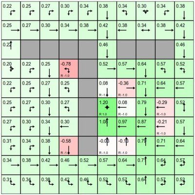 GridWorld 强化学习