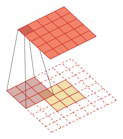 二维卷积 m=3, p=2, s=1