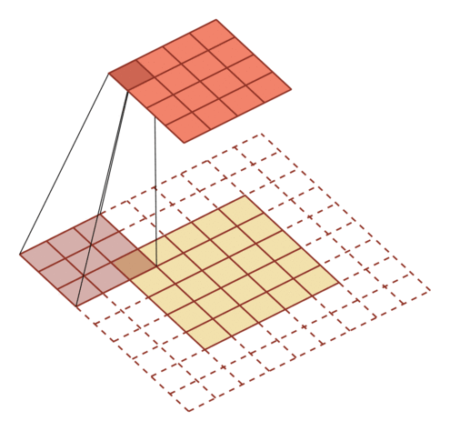 二维卷积 m=3, p=2, s=2