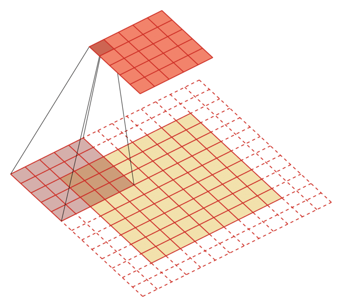 二维卷积 m=5, p=2, s=2